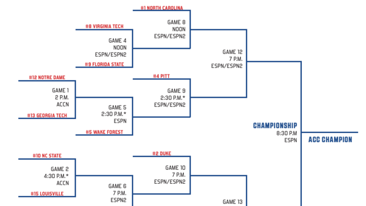 2024 ACC Tournament Men's Basketball bracket, schedule, scores